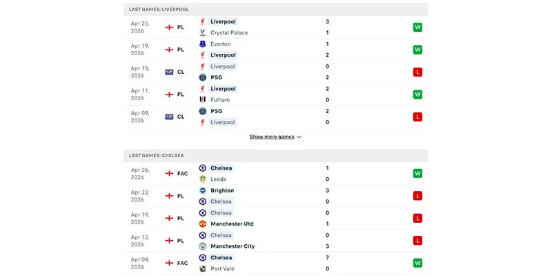 Phong độ chi tiết của Liverpool và Chelsea gần đây