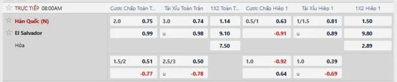 Bảng tỷ lệ kèo trận Hàn Quốc vs El Salvador